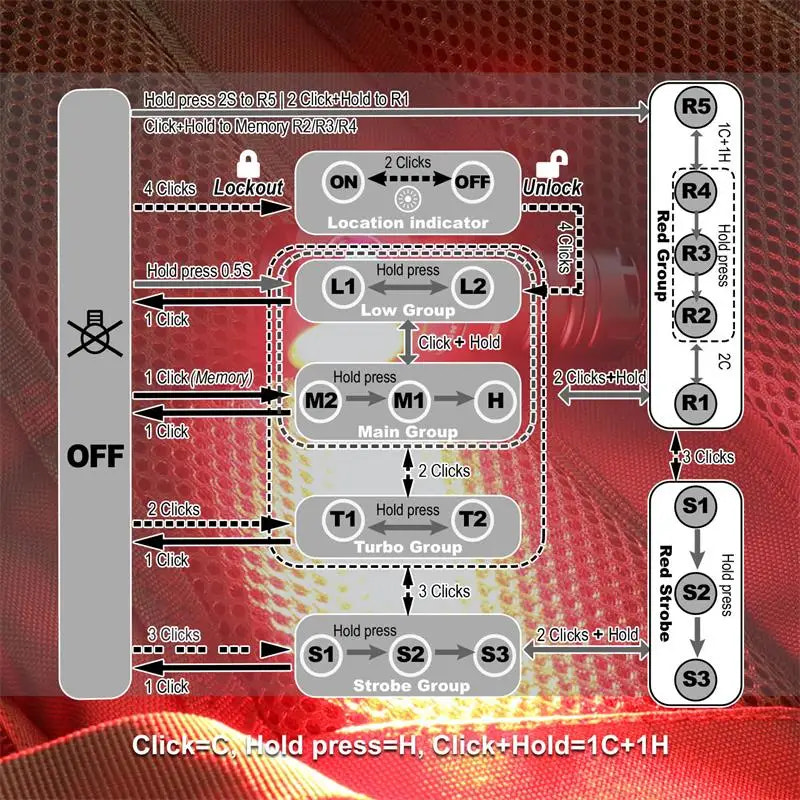 Control panel diagram with labeled buttons and functions on a red background
