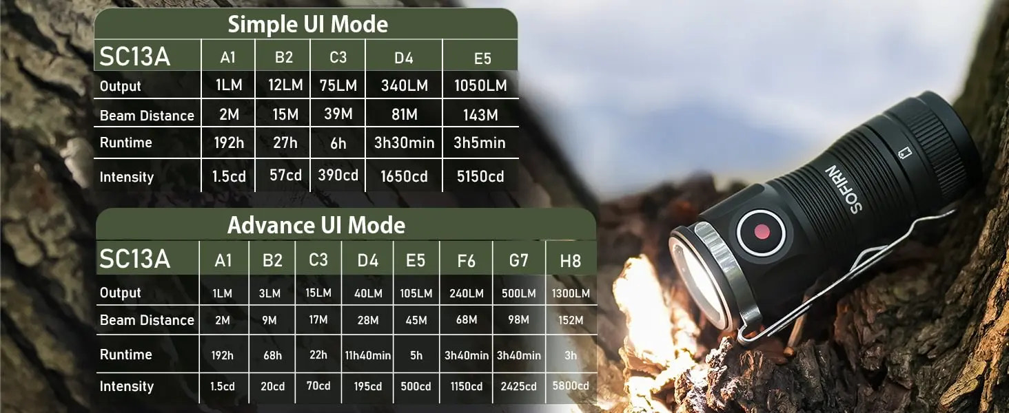 Flashlight with user interface modes displayed on a screen