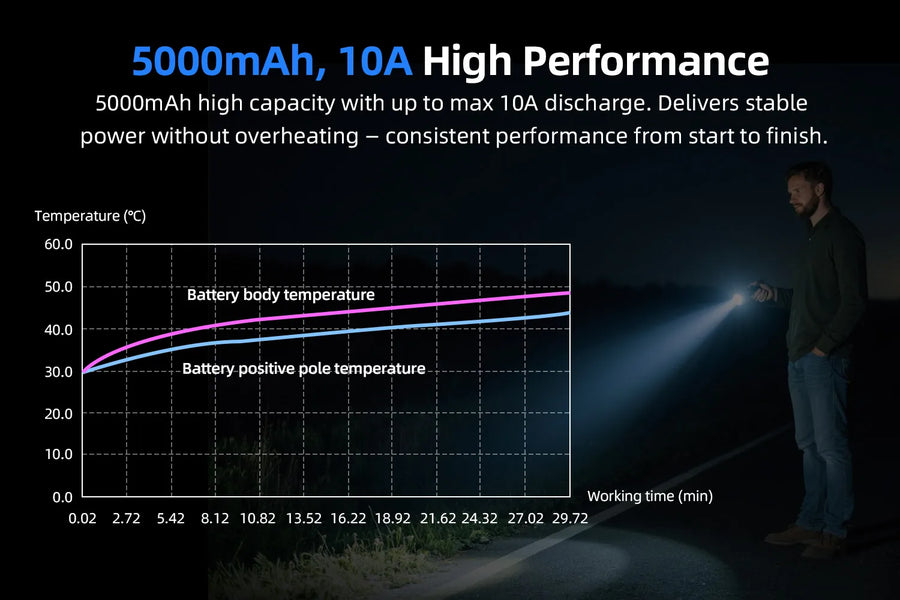 Battery performance chart with a person using a flashlight in the dark, highlighting 5000mAh, 10A high performance.