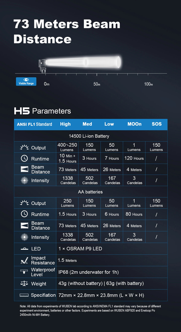 Technical specifications of a flashlight with beam distance and H5 parameters displayed.