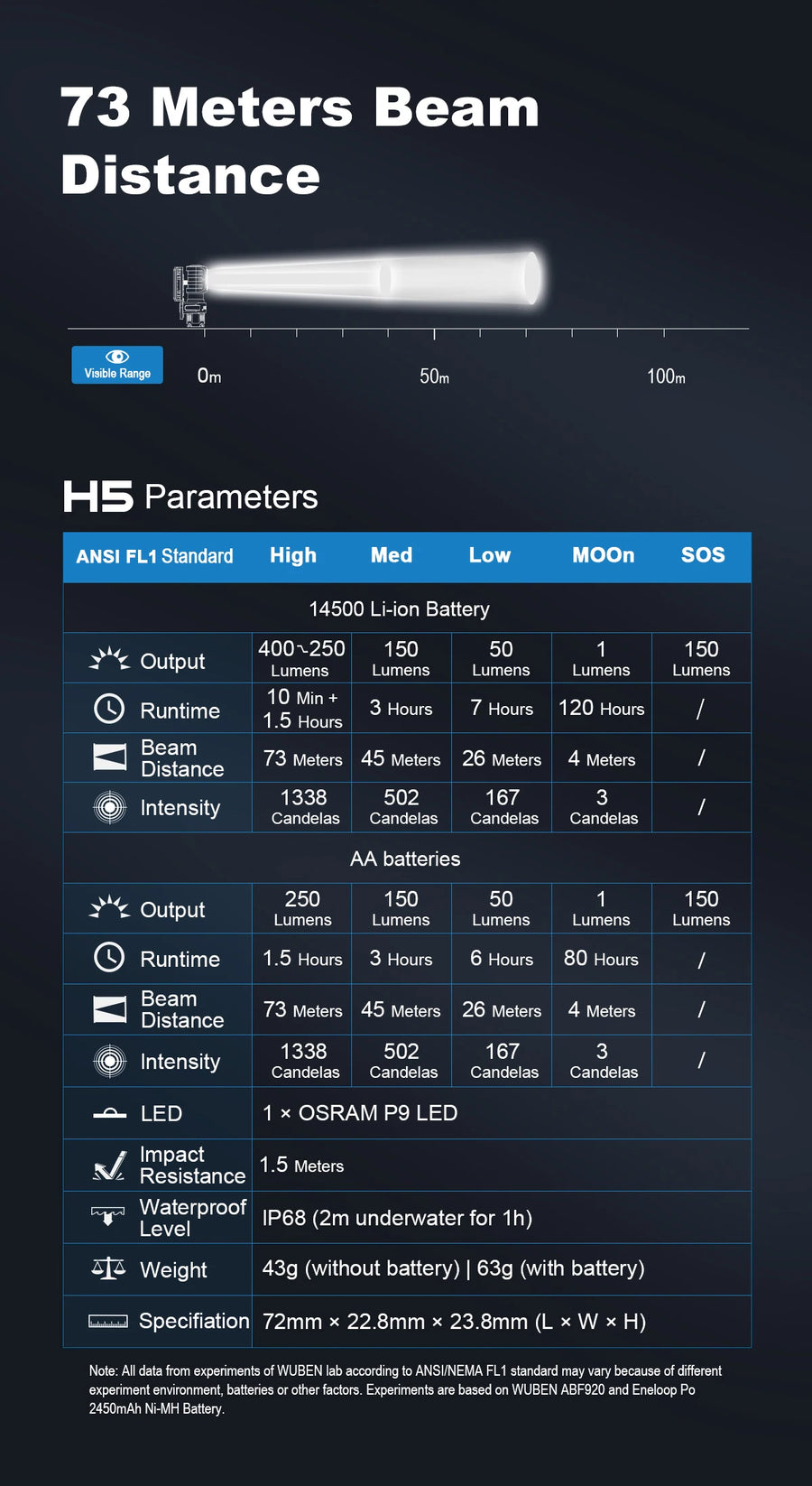 Technical specifications of a flashlight with beam distance and H5 parameters displayed.