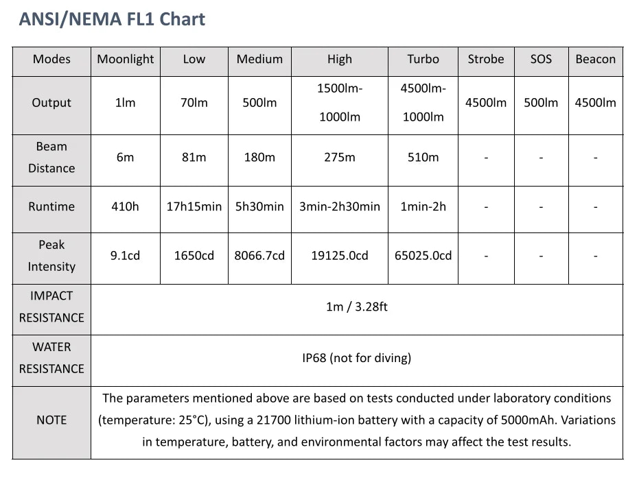 ANSI/NEMA FL1 Chart detailing light output, beam distance, runtime, and other specifications.