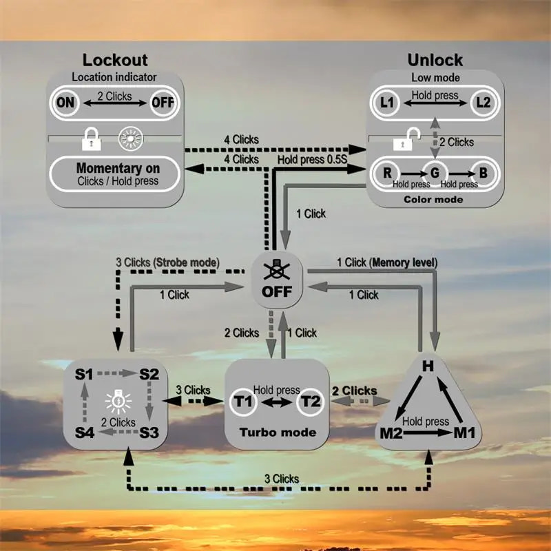 Diagram of control settings with sunset background