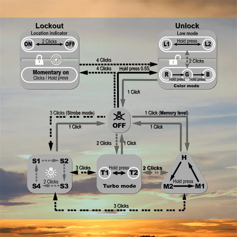 Diagram of control settings with sunset background