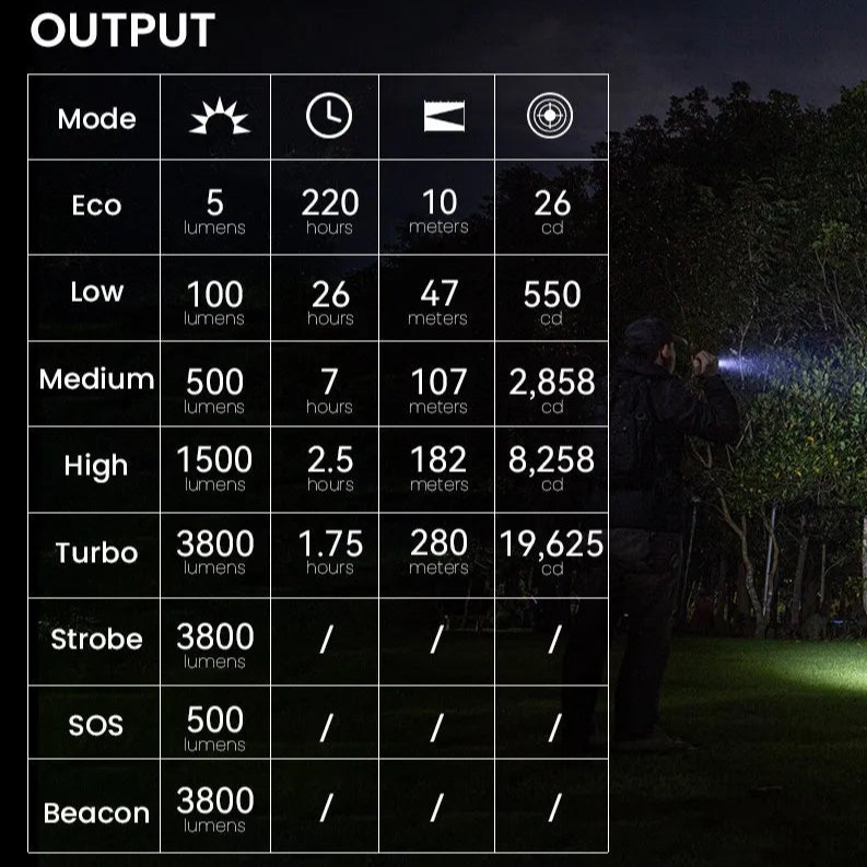 Table of flashlight modes with corresponding specifications, shown on a screen with a person holding a flashlight in the background.