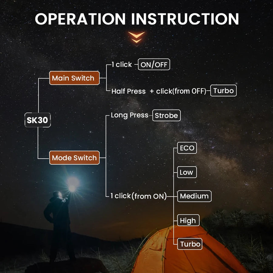 Person with a flashlight under a starry sky, with operation instructions displayed.