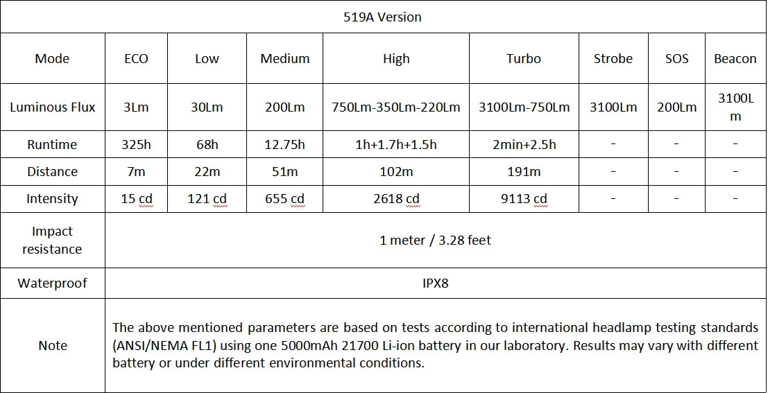 Technical specifications table for a 519A version light source with various modes and parameters.