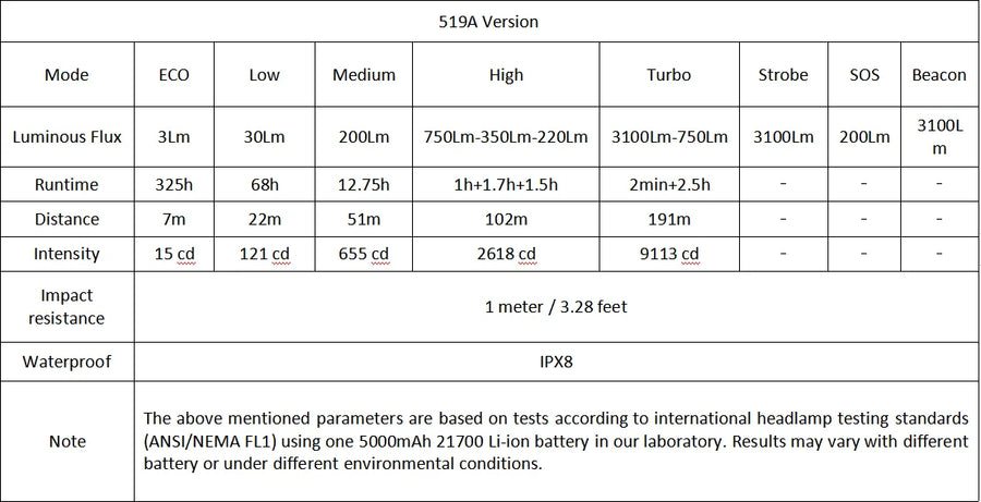 Technical specifications table for a 519A version light source with various modes and parameters.