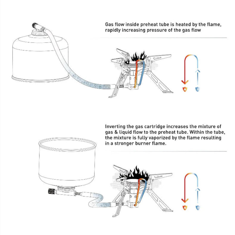 Diagram explaining gas flow and pressure increase in a gas stove setup.
