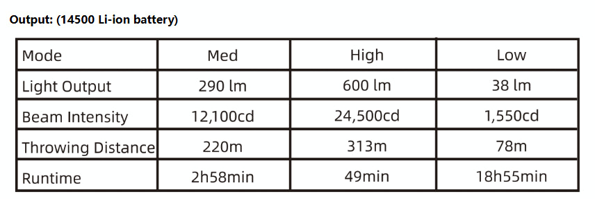 Table displaying light output, beam intensity, throwing distance, and runtime for different modes of a device with a 14500 Li-ion battery.