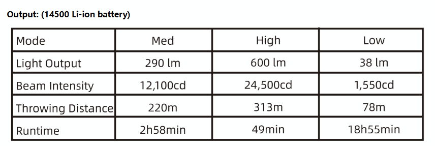 Table displaying light output, beam intensity, throwing distance, and runtime for different modes of a device with a 14500 Li-ion battery.
