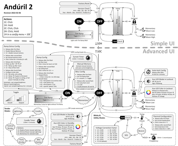 Technical diagram of Anduril 2 UI with various controls and settings labeled on a white background