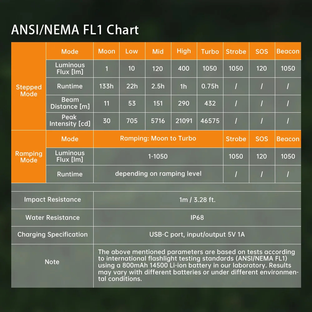 ANSI/NEMA FL1 Chart for a flashlight with various modes and specifications.