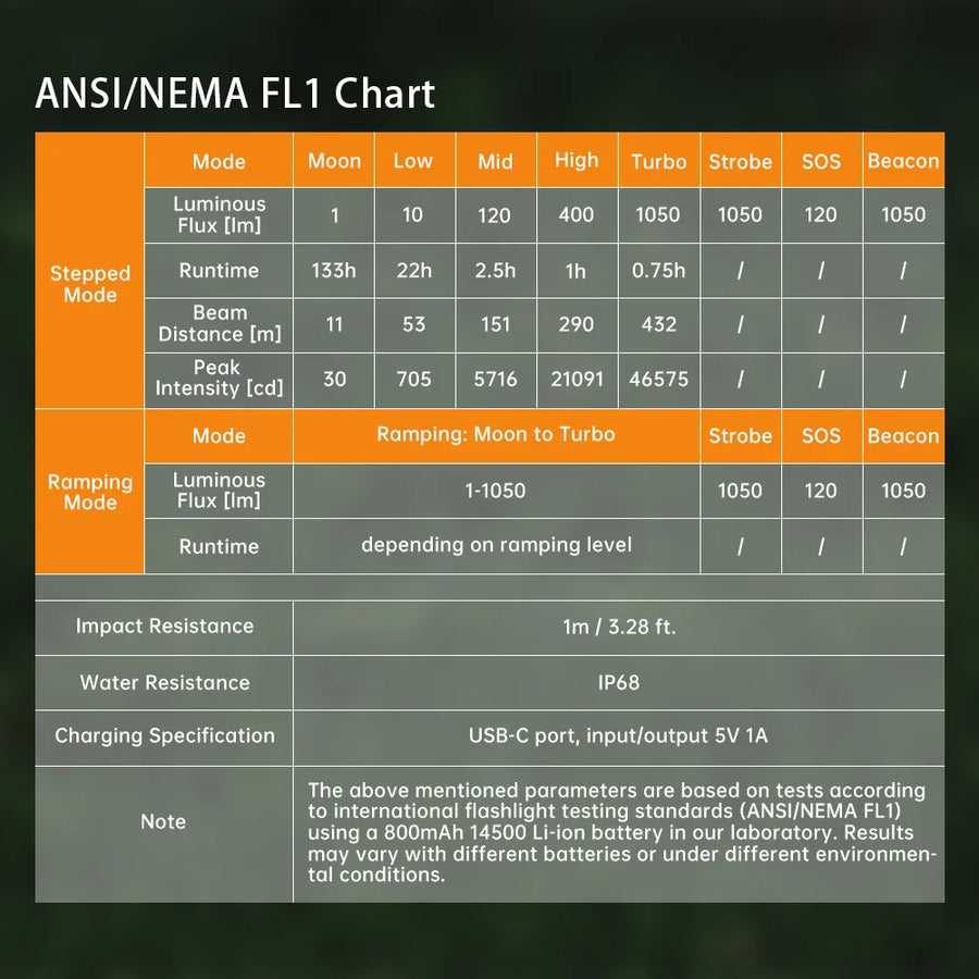 ANSI/NEMA FL1 Chart for a flashlight with various modes and specifications.