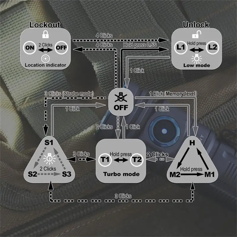 Diagram of a control system with various modes and functions on a textured background