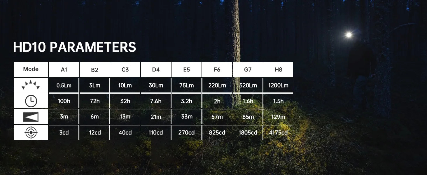HD10 parameters chart with mode and duration information displayed on a dark background.