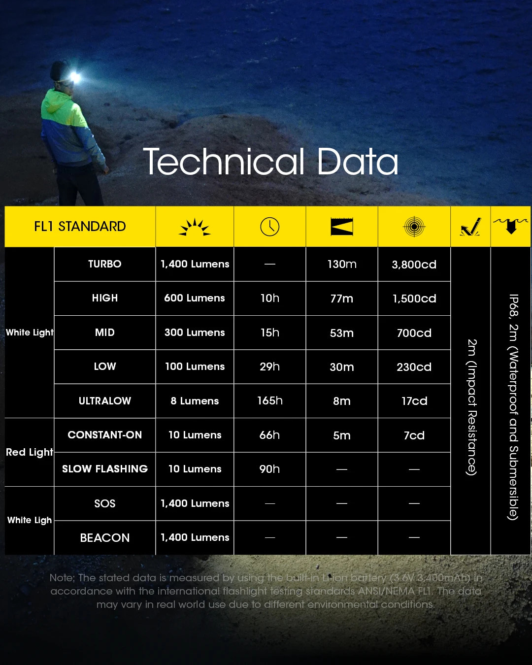 Technical data chart for a flashlight with a person using a flashlight in the background.