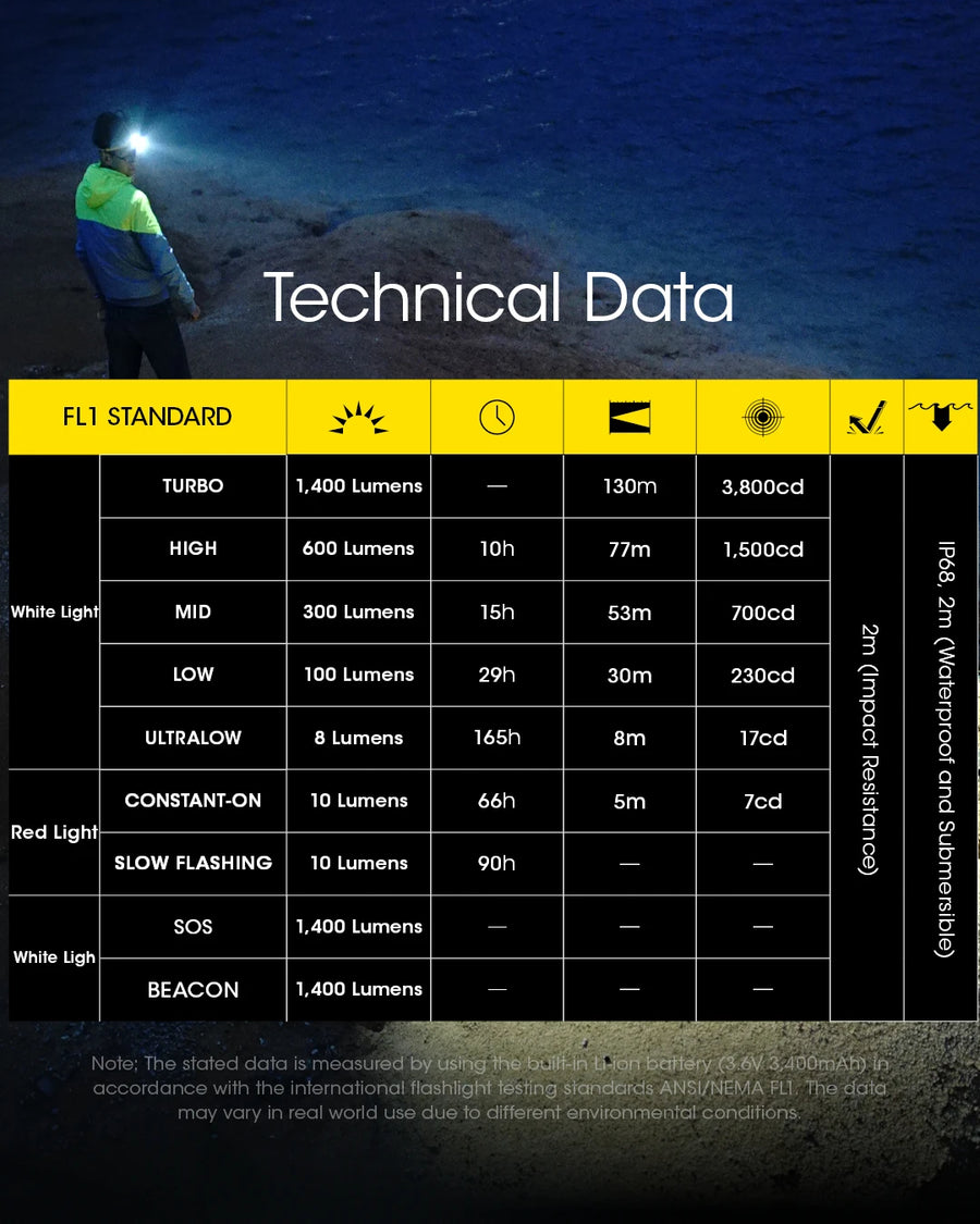 Technical data chart for a flashlight with a person using a flashlight in the background.