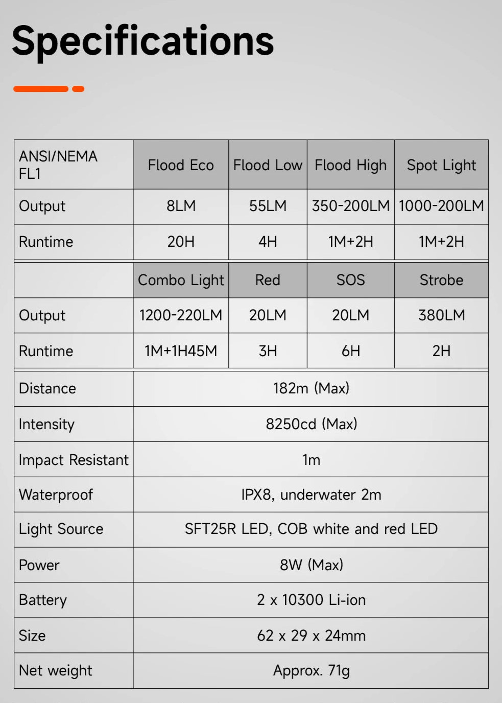 Specifications table for a light product with various parameters on a gray background