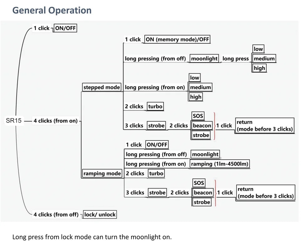 Diagram of button operations for a device with various modes and functions.