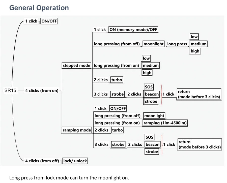 Diagram of button operations for a device with various modes and functions.
