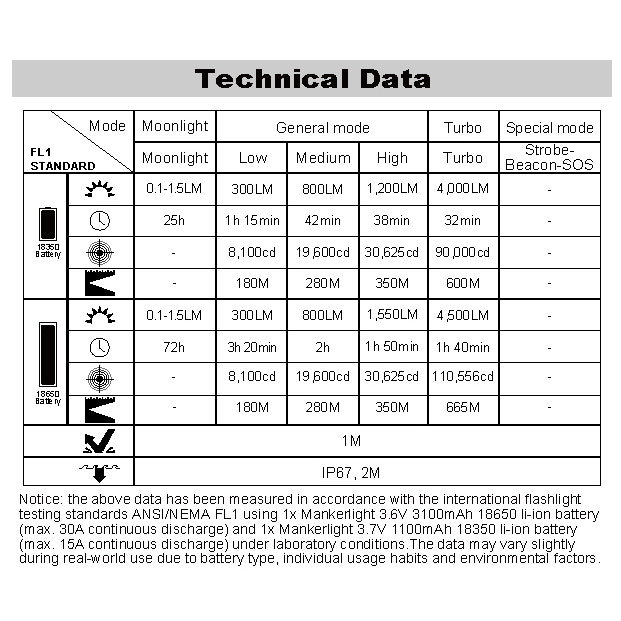 Technical data table for a flashlight with various modes and light output measurements.