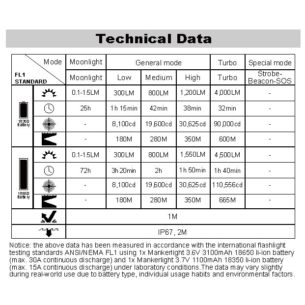Technical data table for a flashlight with various modes and light output measurements.